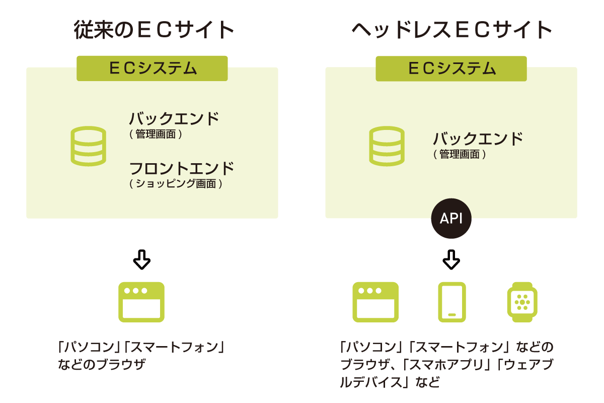 ヘッドレスコマース概念図