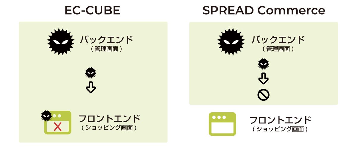 ファイル改竄に対する耐性